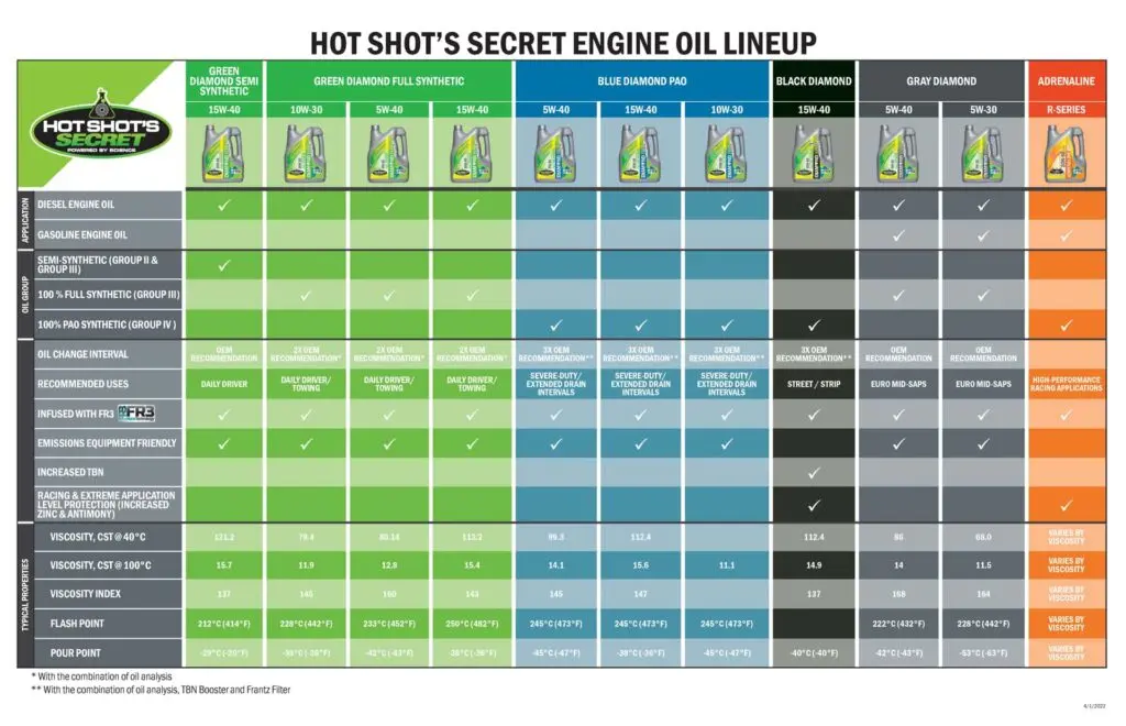 6.7 Powerstroke Oil Change Bundle - Hot Shot's Secret - Green Diamond/Motorcraft Filter 2
